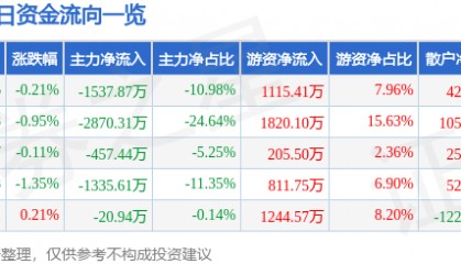 股票行情快报:涪陵电力(600452)2月21日主力资金净卖出1537.87万元