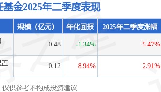 程敏2025年二季度表现,北信瑞丰优势行业股票基金季度涨幅5.47%