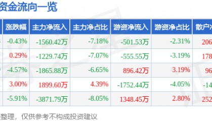 股票行情快报：天融信（002212）12月27日主力资金净卖出1560.42万元