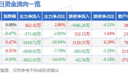 股票行情快报:天地科技(600582)4月3日主力资金净买入662.32万元