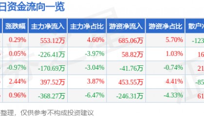 浪莎股份（600137）8月14日主力资金净买入553.12万元