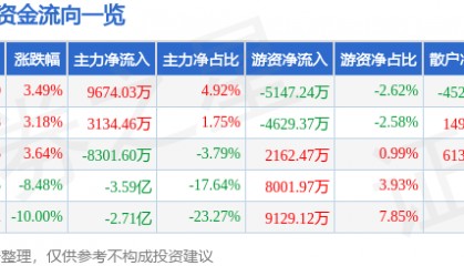 股票行情快报：瑞芯微（603893）4月11日主力资金净买入9674.03万元