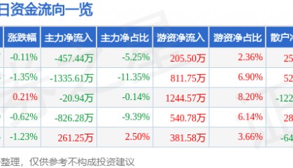 股票行情快报:涪陵电力(600452)2月19日主力资金净卖出457.44万元