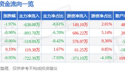 股票行情快报:三棵树(603737)5月22日主力资金净卖出638.08万元