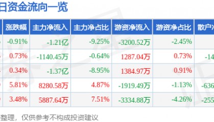 股票行情快报:当升科技(300073)6月27日主力资金净卖出1.21亿元