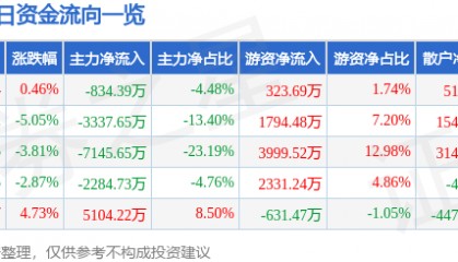 股票行情快报:杭钢股份(600126)12月24日主力资金净卖出834.39万元