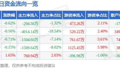 股票行情快报：威孚高科（000581）7月30日主力资金净卖出294.56万元
