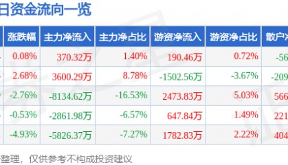 股票行情快报：中科三环（000970）3月19日主力资金净买入370.32万元