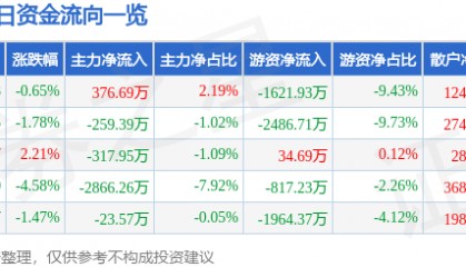 股票行情快报:积成电子(002339)6月18日主力资金净买入376.69万元