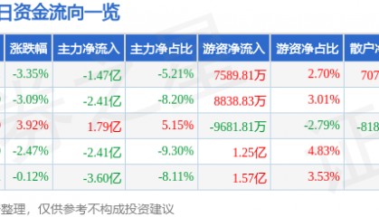 股票行情快报:光迅科技(002281)2月28日主力资金净卖出1.47亿元