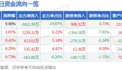 股票行情快报：金健米业（600127）7月22日主力资金净卖出3022.30万元