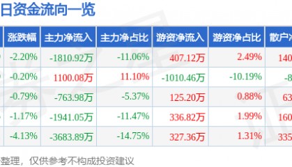 股票行情快报：ST易事特（300376）9月4日主力资金净卖出1810.92万元