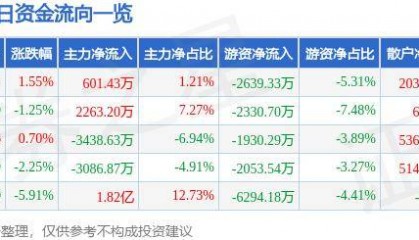 股票行情快报：春秋航空（601021）10月18日主力资金净买入601.43万元