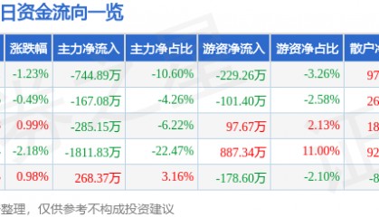 股票行情快报：ST易事特（300376）7月28日主力资金净卖出744.89万元
