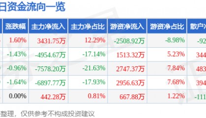 股票行情快报：厦门钨业（600549）4月1日主力资金净买入3431.75万元