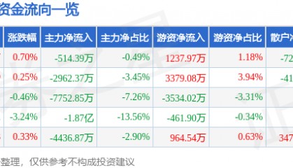 股票行情快报:瑞芯微(603893)4月29日主力资金净卖出514.39万元