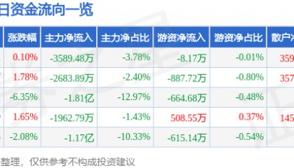股票行情快报:汇金科技(300561)2月20日主力资金净卖出3589.48万元