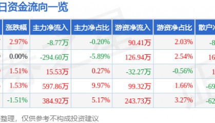 股票行情快报:锌业股份(000751)4月14日主力资金净卖出8.77万元