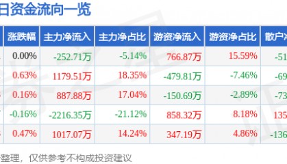 股票行情快报:浦东建设(600284)5月12日主力资金净卖出252.71万元