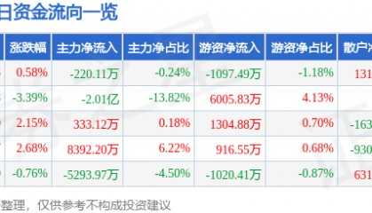 股票行情快报：光迅科技（002281）3月10日主力资金净卖出220.11万元