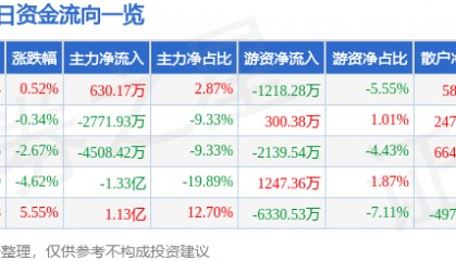 股票行情快报：中储股份（600787）5月20日主力资金净买入630.17万元