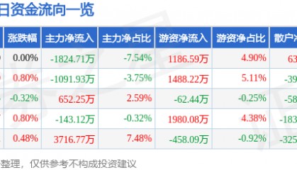 股票行情快报:天地科技(600582)5月12日主力资金净卖出1824.71万元