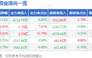 股票行情快报:中粮糖业(600737)9月3日主力资金净卖出6714.74万元