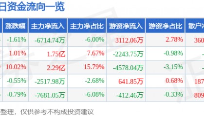 股票行情快报:中粮糖业(600737)9月3日主力资金净卖出6714.74万元
