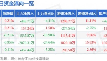 股票行情快报:涪陵电力(600452)2月25日主力资金净卖出446.71万元