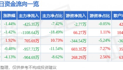 股票行情快报:申华控股(600653)3月28日主力资金净卖出425.35万元