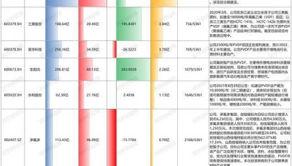 PVDF（聚偏氟乙烯）行业龙头股璞泰来