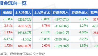 股票行情快报:跨境通(002640)2月21日主力资金净卖出3202.70万元