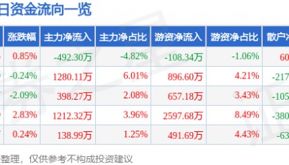 股票行情快报：三星医疗（601567）4月2日主力资金净卖出492.30万元
