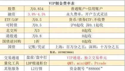 天津融资融券利率现在的最低水平是3.8%?沪深股票佣金最低多少?