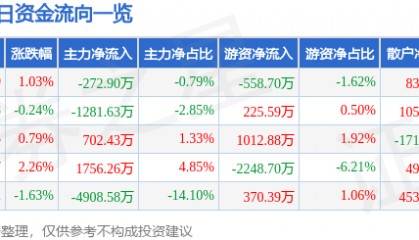 股票行情快报：威孚高科（000581）8月20日主力资金净卖出272.90万元