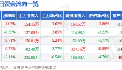 股票行情快报：锌业股份（000751）2月24日主力资金净买入154.15万元