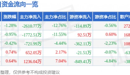 股票行情快报:新希望(000876)3月31日主力资金净卖出2610.77万元