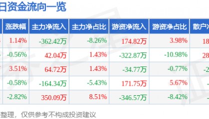 股票行情快报：安阳钢铁（600569）1月16日主力资金净卖出362.42万元