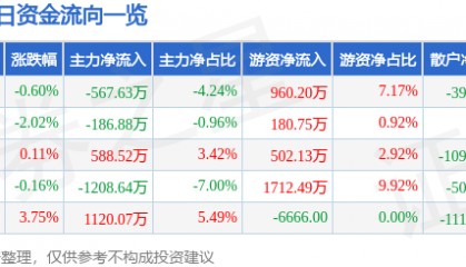 股票行情快报：银轮股份（002126）11月25日主力资金净卖出567.63万元