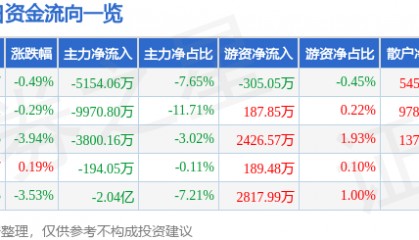 股票行情快报:新希望(000876)4月15日主力资金净卖出5154.06万元