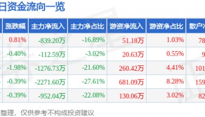 股票行情快报：长园集团（600525）2月17日主力资金净卖出839.20万元