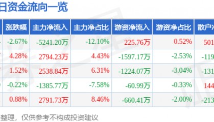 股票行情快报：海马汽车（000572）8月27日主力资金净卖出5241.20万元