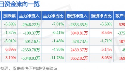股票行情快报：大商股份（600694）1月3日主力资金净卖出2946.22万元