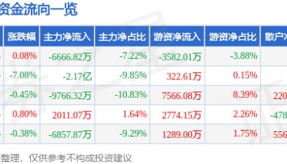 股票行情快报:瑞芯微(603893)5月22日主力资金净卖出6666.82万元