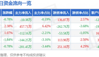 股票行情快报：皖维高新（600063）1月15日主力资金净卖出10.38万元