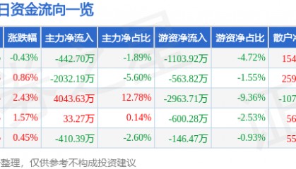 股票行情快报：海马汽车（000572）8月8日主力资金净卖出442.70万元