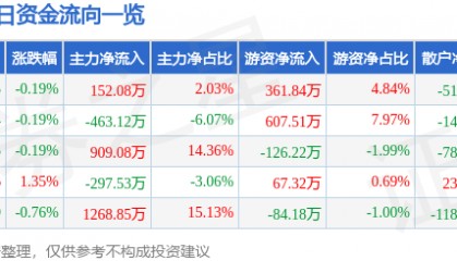 股票行情快报：赣粤高速（600269）2月14日主力资金净买入152.08万元