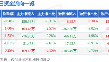 股票行情快报：新赛股份（600540）3月12日主力资金净卖出190.54万元