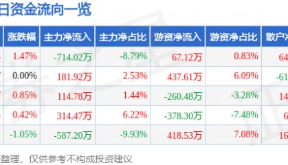 股票行情快报:齐翔腾达(002408)3月11日主力资金净卖出714.02万元