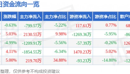股票行情快报：*ST奥维（002231）8月25日主力资金净卖出799.57万元